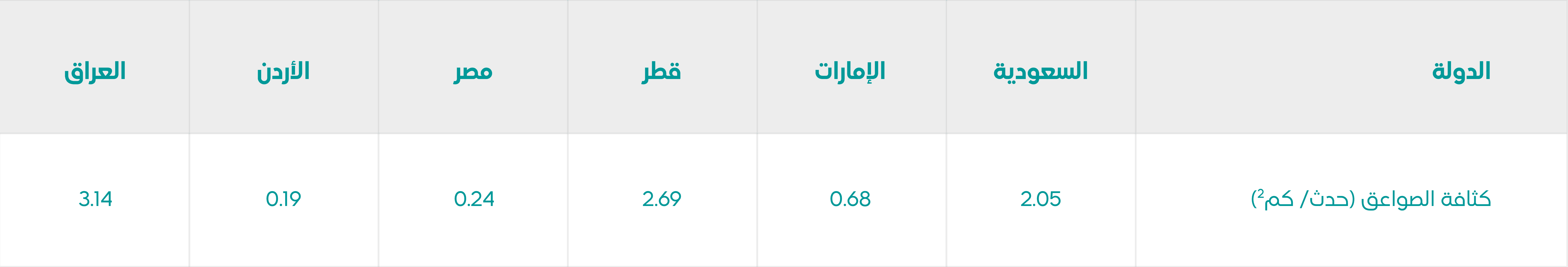Arabic Managing Lightning Risk For Saudi Arabia S Wind Sector Table 05 0 B 4 C 43 Fc 13