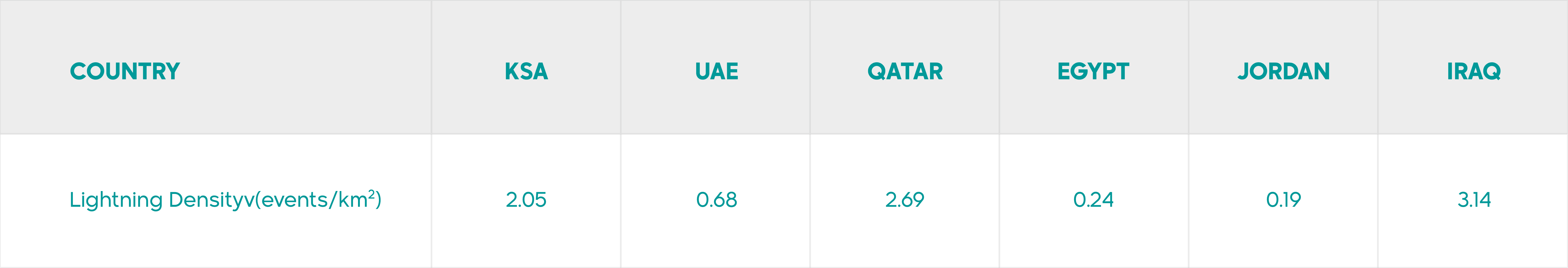 Managing Lightning Risk For Saudi Arabia S Wind Sector 1 Table C 4 B 2 D 6 C 7 E 8